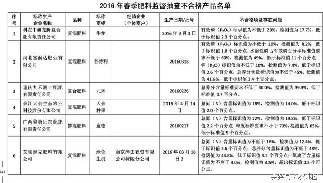 注意啦！全国肥料抽查结果公布！这些肥料都不合格！