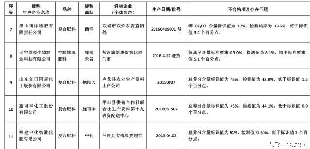 注意啦！全国肥料抽查结果公布！这些肥料都不合格！