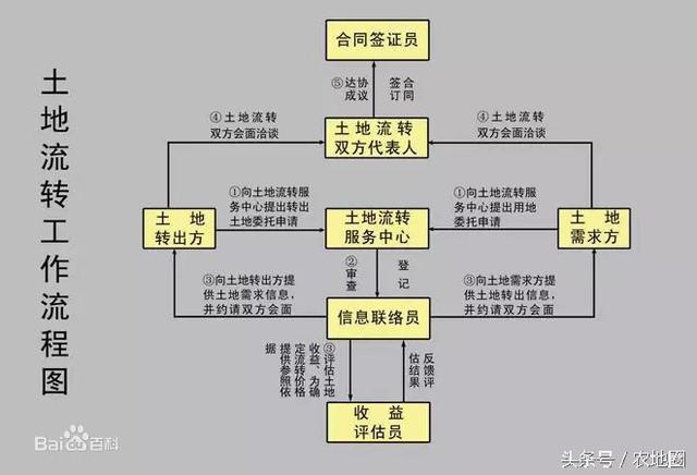 想流入土地经营权，交易时需要哪些材料？