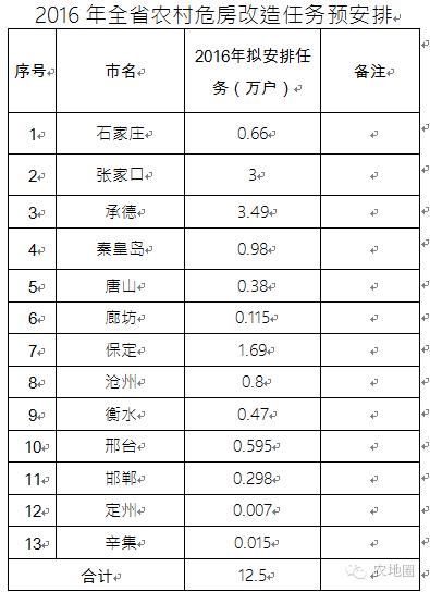 河北今年12.5万户危房改造每户1.6万元，快申请！