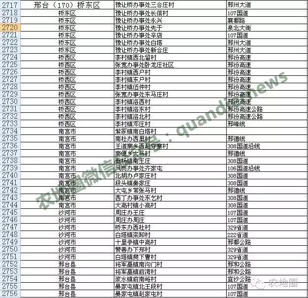 河北村庄撤并安全村名单第二批（一）