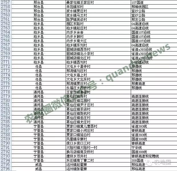 河北村庄撤并安全村名单第二批（一）