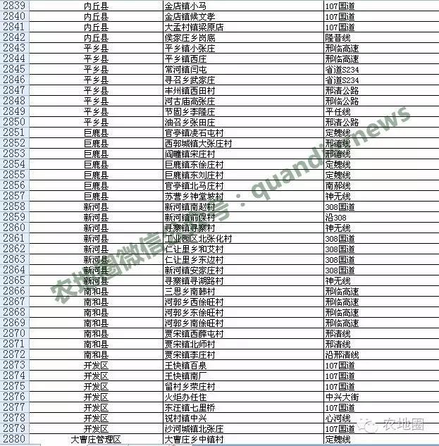 河北村庄撤并安全村名单第二批（一）