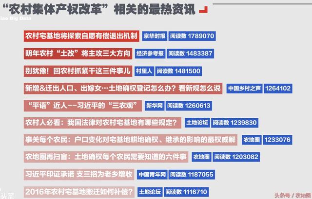 头条大数据：50岁以上用户最关心农村产权改革