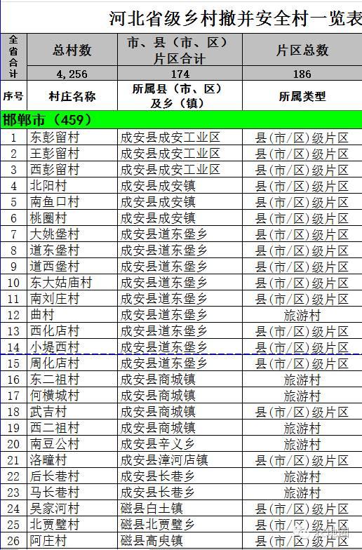 农地圈兑现承诺！河北详细名单来了！（1）