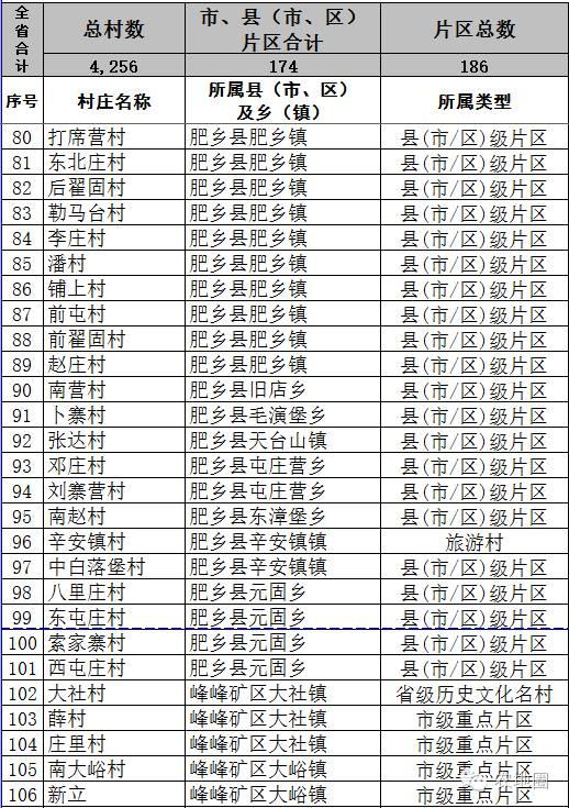 农地圈兑现承诺！河北详细名单来了！（1）