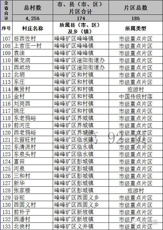 农地圈兑现承诺！河北详细名单来了！（1）