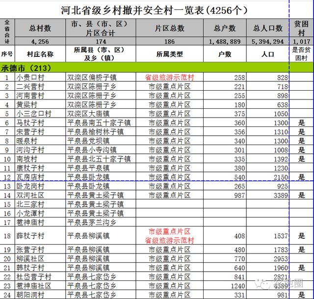 重磅：河北村庄撤并4256个安全村已定！附名单！