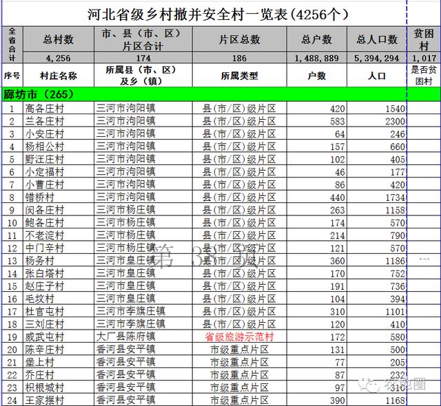 重磅：河北村庄撤并4256个安全村已定！附名单！