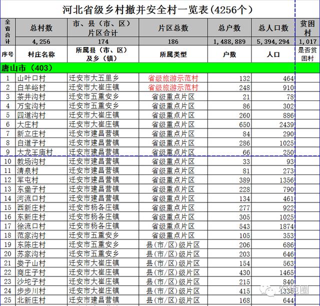 重磅：河北村庄撤并4256个安全村已定！附名单！