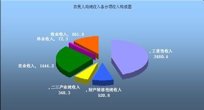 农地圈：农民收入有四大来源但是瘸了两条腿！