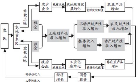 农地圈：农民收入有四大来源但是瘸了两条腿！