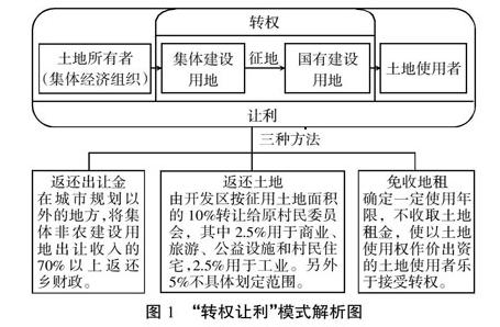 踩着红线的土地改革突围，北京郑各庄脱离政府闯出的路！
