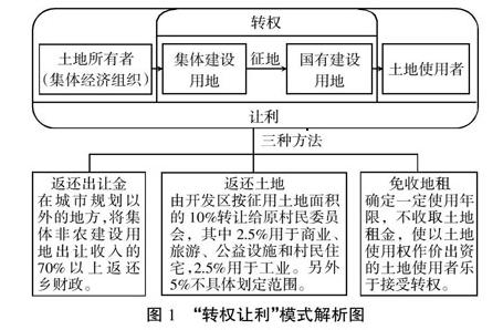 踩着红线的土地改革突围，北京郑各庄脱离政府闯出的路！