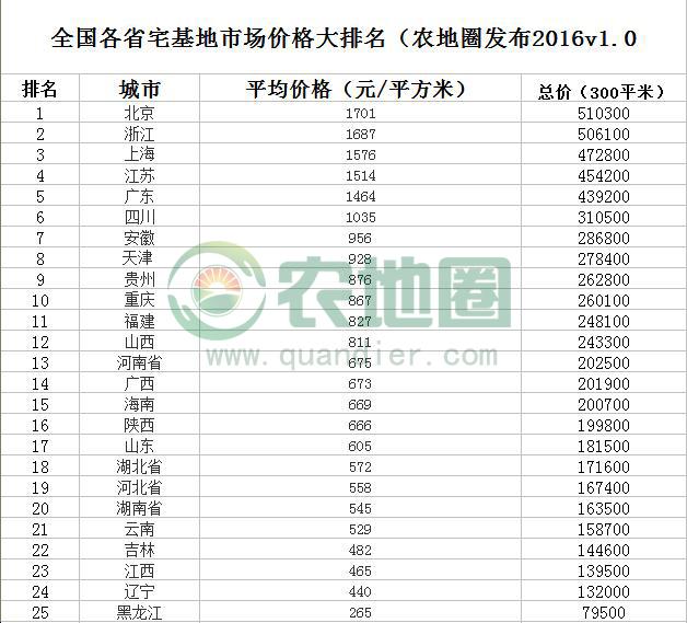 你家宅子值多少钱？全国各省宅基地价格排行榜发布！