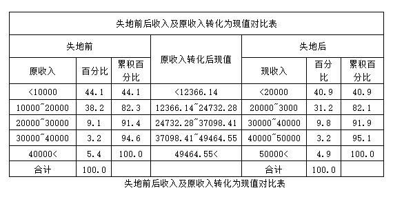 农地圈：失地农民生活现状调查