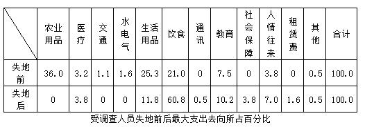 农地圈：失地农民生活现状调查