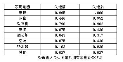 农地圈：失地农民生活现状调查