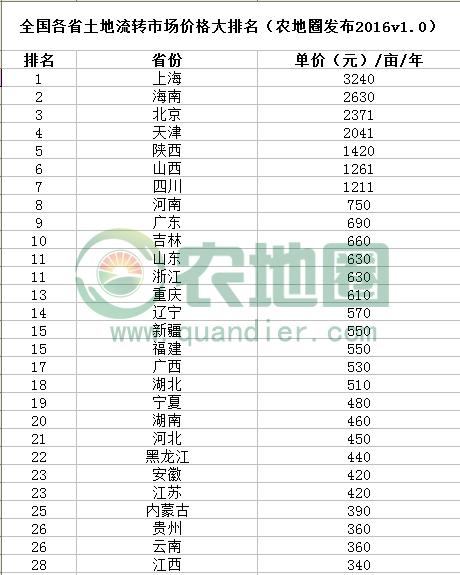 农地圈重磅发布：2016全国各省土地流转价格排行榜