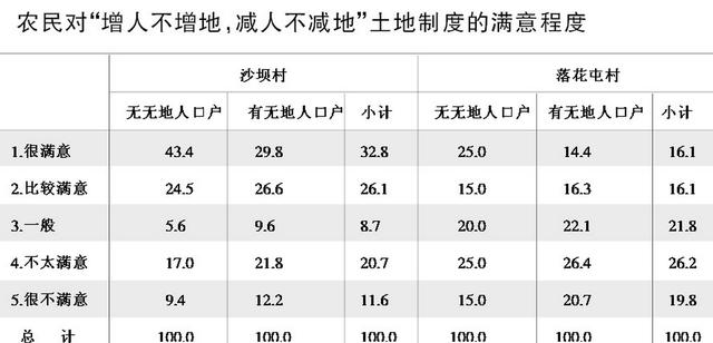 致农民：农村土地“生不补，死不退”的土地政策有没有调整的可能