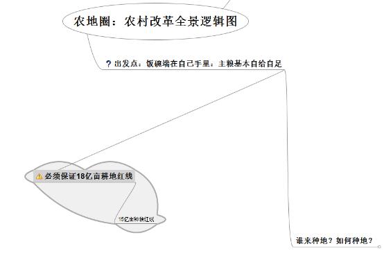 预见未来：2016农村资产保卫战之透视农村改革逻辑全景（上）