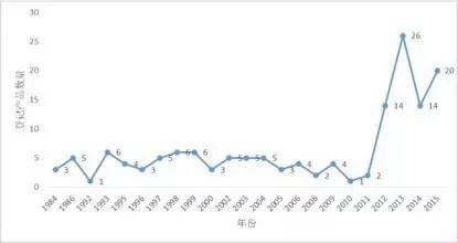 一年劲增30％，杀线剂哪个新产品潜力最大？