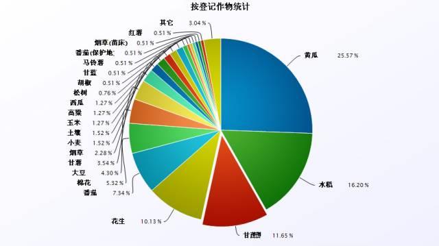 一年劲增30％，杀线剂哪个新产品潜力最大？