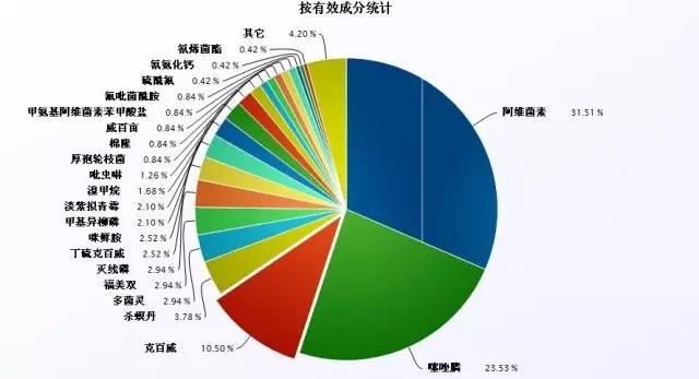 一年劲增30％，杀线剂哪个新产品潜力最大？