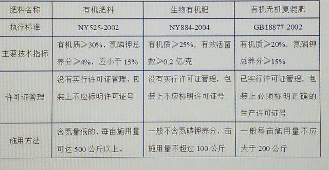 正确区分有机肥料、生物有机肥和有机-无机复混肥料