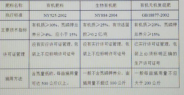 正确区分有机肥料、生物有机肥和有机-无机复混肥料