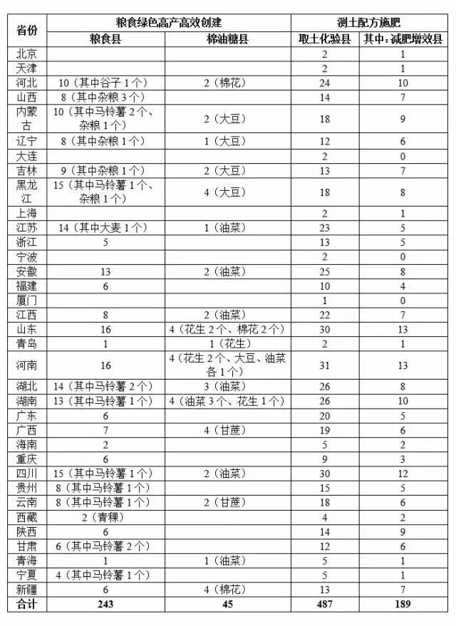 国家刚公布的各种农业补助资金，即将下达，赶紧了解！