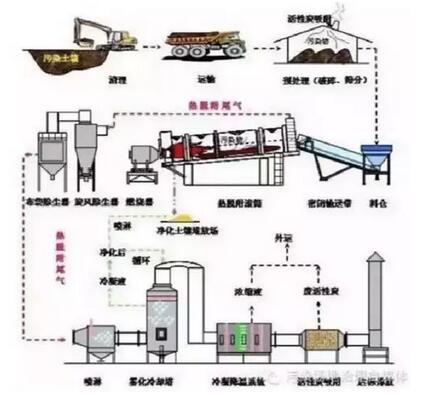 土壤修复技术之土壤热脱附修复技术