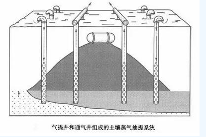 厉害啦！土壤蒸气抽提技术可有效治理VOCs引起的土壤污染