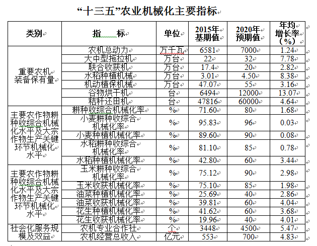 安徽省“十三五”农业机械化发展规划.jpg