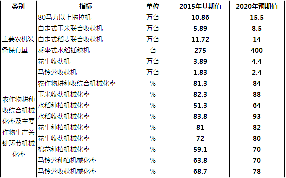 山东省“十三五”农业机械化主要指标.png