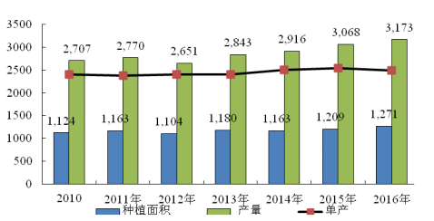 2010-2015年茄子种植面积、产量与单产情况.png