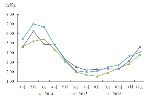 2014-2016年茄子批发价格走势.png