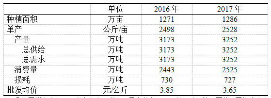 2016-2017年中国茄子供需平衡表.png