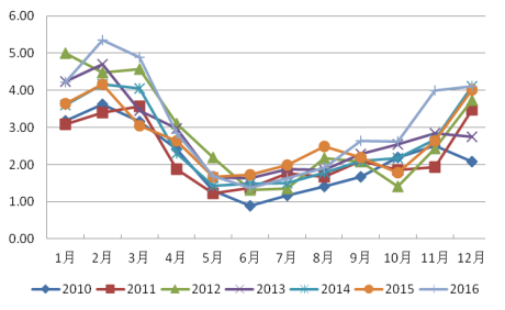 2010-2016年番茄批发价格走势.png