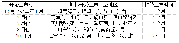 不同时间辣椒开始上市供应的主产区.png