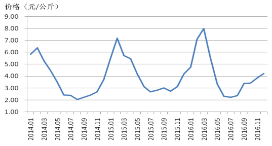 2014-2016年青椒批发市场价格.png