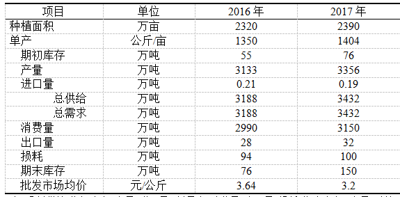 2016-2017年中国辣椒供需平衡表.png