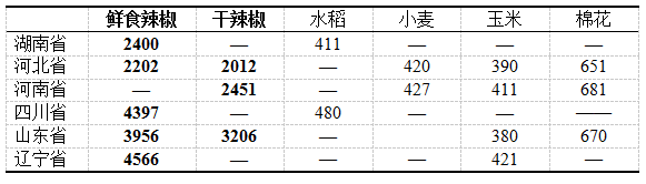 2016年同地区种植辣椒与种植其它作物利润对比.png