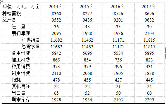 2014-2017年我国马铃薯供需平衡表.png