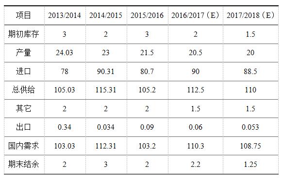 中国豌豆供需平衡表.jpg