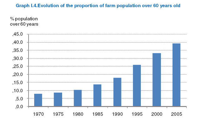 60岁以上人口在总农业人口中的比例逐年增加.png