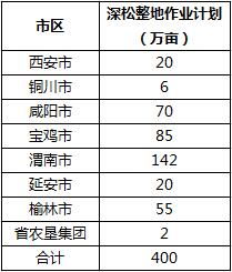 陕西省2017年农机深松整地作业计划表.jpg