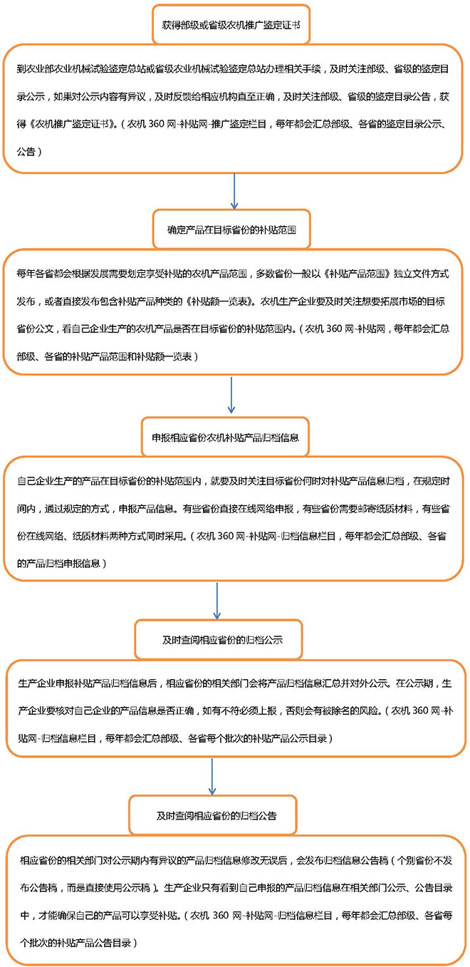 农机生产企业产品进入补贴目录的办理流程.jpg