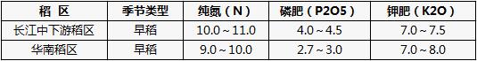 不同稻区早稻高产栽培需肥量（公斤亩）.jpg