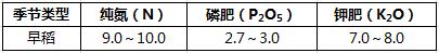 水稻高产栽培施肥量（公斤亩）.jpg